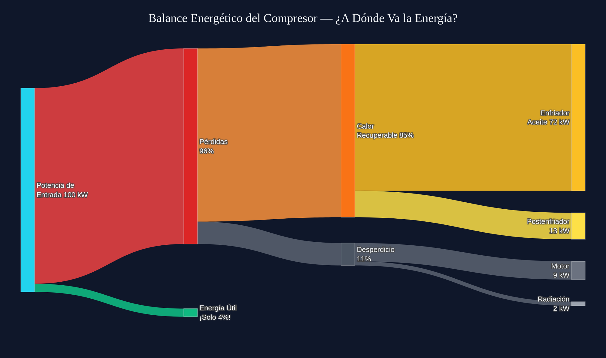 Energy balance of a compressed air system