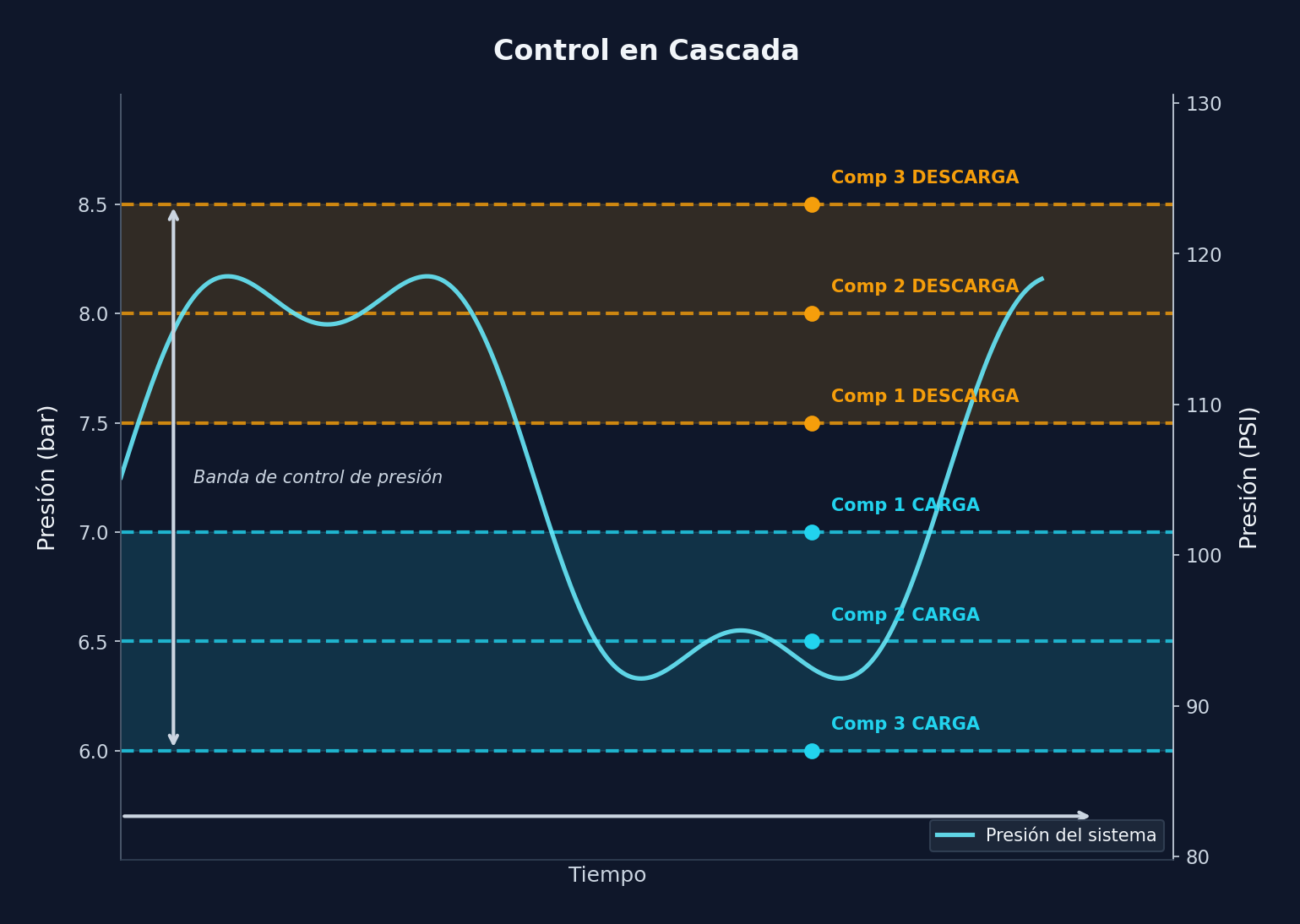 Diagrama de control en cascada mostrando bandas de presión amplias
